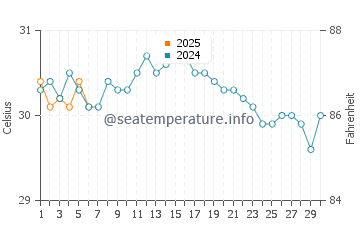 Temperatura da água em Portmore em setembro