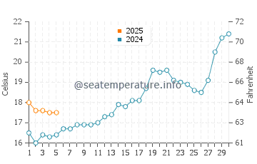 Temperature dell'acqua a Porto Alegre a settembre