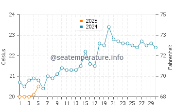 Temperatura vode u Porto Amboim u rujnu