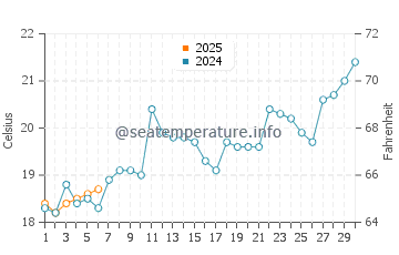 Temperature dell'acqua a Porto Belo a settembre