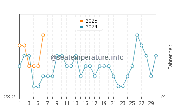 Temperatura da água em Porto da Cruz em setembro