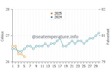 Temperature dell'acqua a Porto de Galinhas a settembre