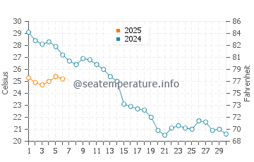 Temperature dell'acqua a Porto Garibaldi a settembre