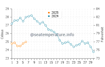 Temperature dell'acqua a Porto Palermo a settembre