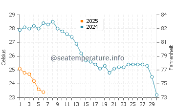 Temperature dell'acqua a Porto Timoni a settembre