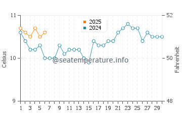 Portobello water temp chart in September