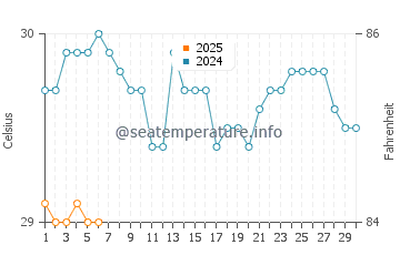 Temperatura da água em Portobelo em setembro