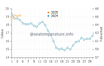 Portocelo water temp chart in September