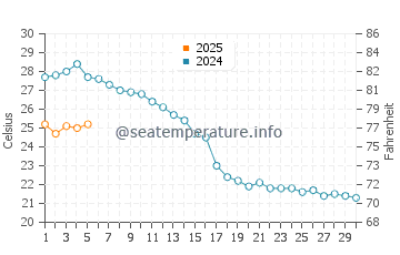Temperature dell'acqua a Portorose a settembre