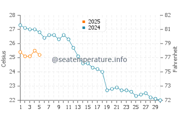 Temperature dell'acqua a Porto Venere a settembre