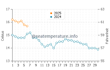 Temperature dell'acqua a Portree a settembre