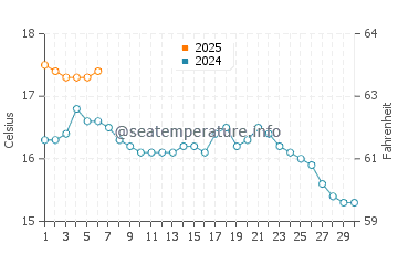 Portreath water temp chart in September