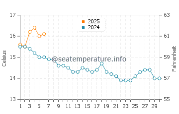 Temperature dell'acqua a Portsall a settembre