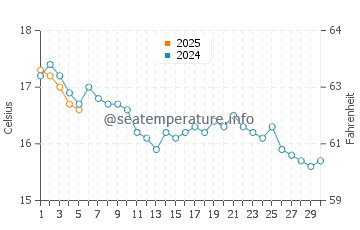Temperature dell'acqua a Portscatho a settembre