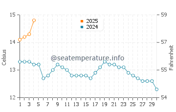 Portsoy water temp chart in September