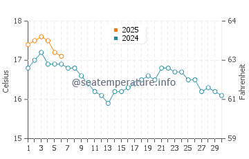 Temperature dell'acqua a Portwrinkle a settembre