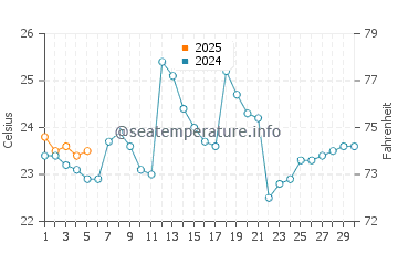 Posorja water temp chart in September