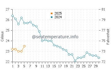 Wassertemperatur Postira im September