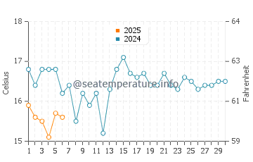 Potato Point water temp chart in September
