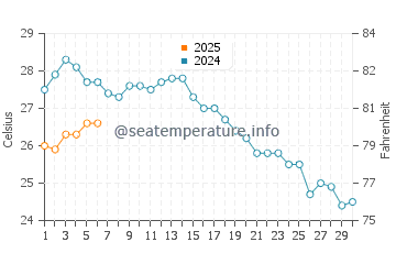 Poti water temp chart in September