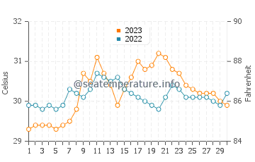 Temperatura vode u Potot u rujnu