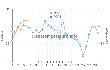 Potou water temp chart in September