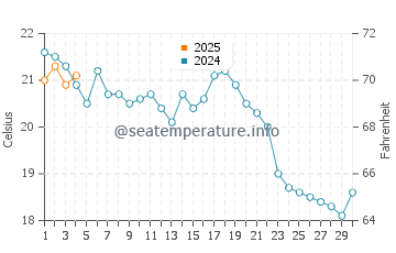 Potowomut water temp chart in September