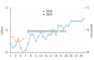 Pottsville water temp chart in September