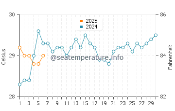 Temperatura vode u Pottuvil u rujnu