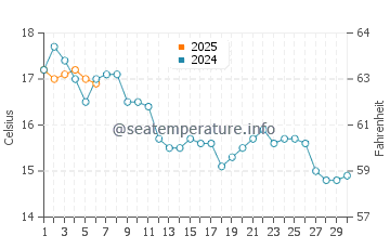 Pouldreuzic water temp chart in September