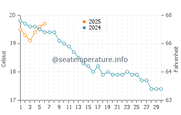 Temperature dell'acqua a Pourville sur Mer a settembre