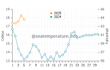 Povoa de Varzim water temp chart in September