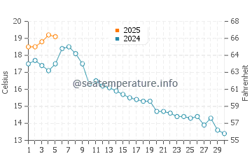 Powell River water temp chart in September