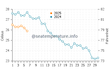 Temperatura del agua en Pozo del Esparto en septiembre