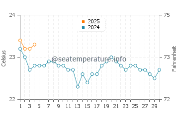 Pozo Izquierdo water temp chart in September