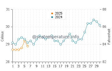 Temperatura vode u Pragaan u rujnu