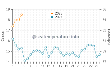 Praia Area das Pipas water temp chart in September