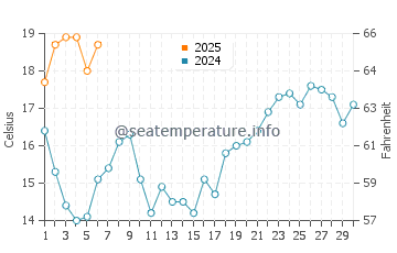 Praia da Areia Branca water temp chart in September