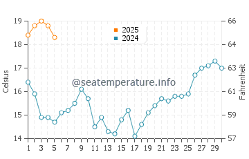 Temperature dell'acqua a Praia da Barra a settembre