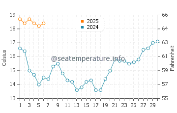 Praia da Granja water temp chart in September