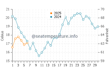 Temperature dell'acqua a Praia da Luz a settembre