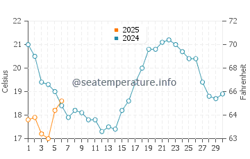 Praia da Marinha water temp chart in September