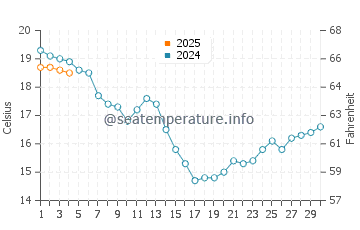 Praia Da Rapadoira water temp chart in September