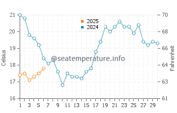 Praia da Rocha water temp chart in September