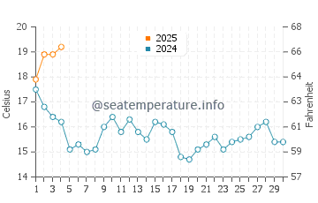 Praia de Aguete water temp chart in September