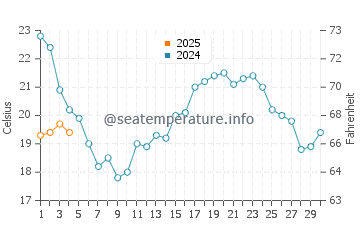 Praia de Faro water temp chart in September