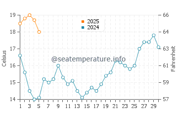 Praia de Mira water temp chart in September