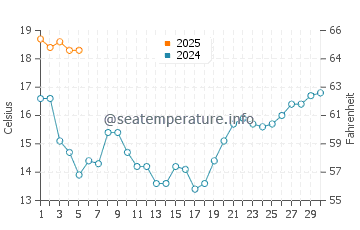 Temperature dell'acqua a Praia de Miramar a settembre