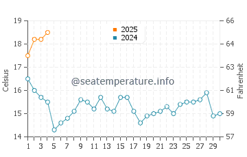 Praia de Mogor water temp chart in September