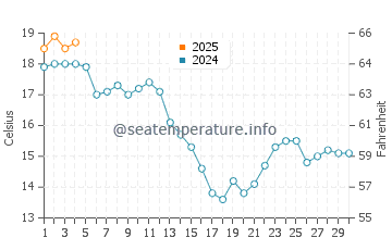 Praia de Morouzos water temp chart in September